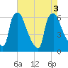 Pavonia tide chart for Wednesday, August 3, 2022