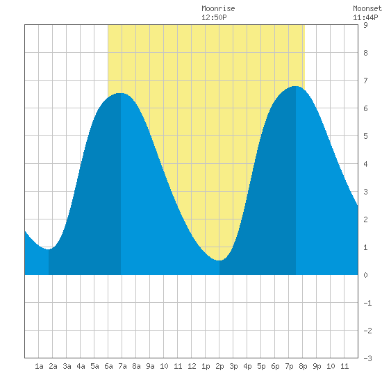 Pavonia tide chart for Thursday, August 4, 2022