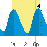 Pavonia tide chart for Thursday, August 4, 2022