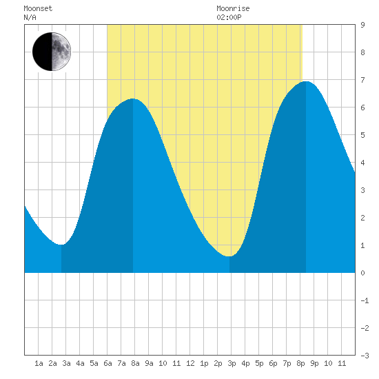 Pavonia tide chart for Friday, August 5, 2022