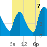 Pavonia tide chart for Sunday, August 7, 2022