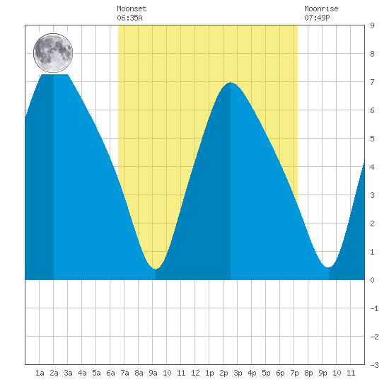 Pavonia tide chart for Saturday, September 10, 2022