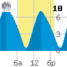 Pavonia tide chart for Saturday, September 10, 2022