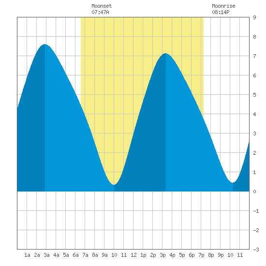 Pavonia tide chart for Sunday, September 11, 2022