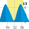 Pavonia tide chart for Tuesday, September 13, 2022