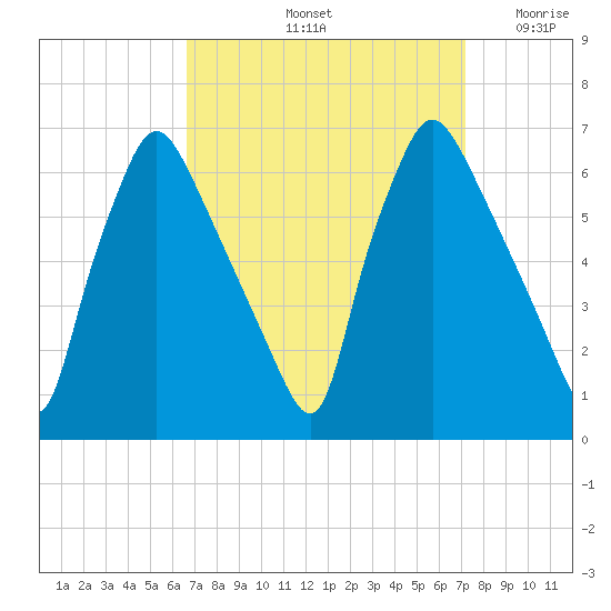 Pavonia tide chart for Wednesday, September 14, 2022