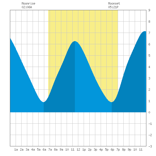 Pavonia tide chart for Wednesday, September 21, 2022