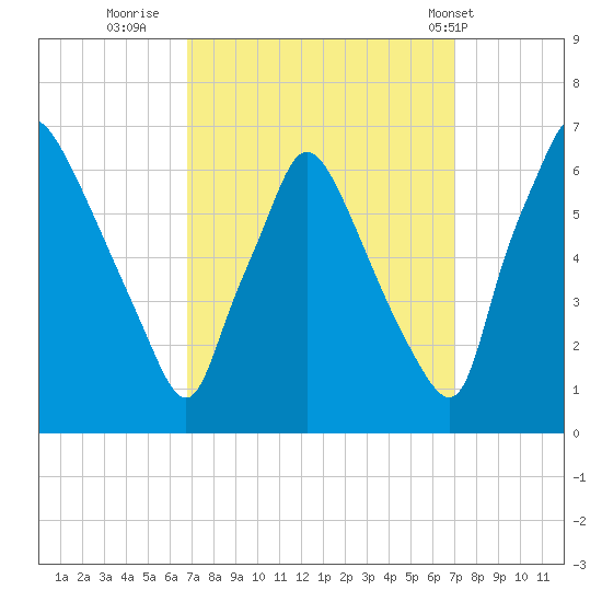 Pavonia tide chart for Thursday, September 22, 2022