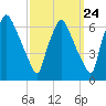 Pavonia tide chart for Saturday, September 24, 2022