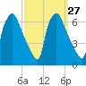 Pavonia tide chart for Tuesday, September 27, 2022