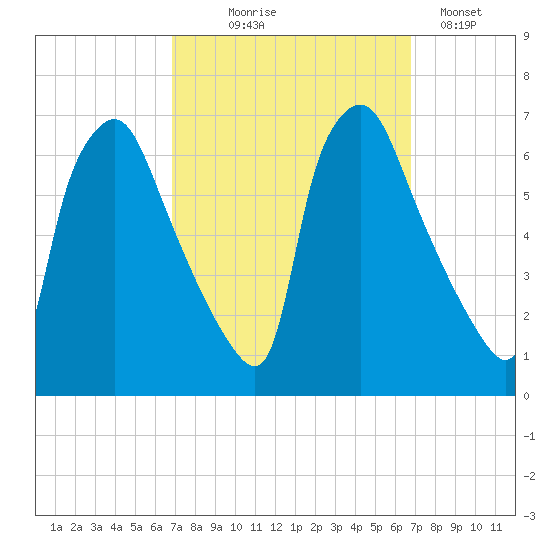 Pavonia tide chart for Wednesday, September 28, 2022