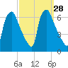Pavonia tide chart for Wednesday, September 28, 2022