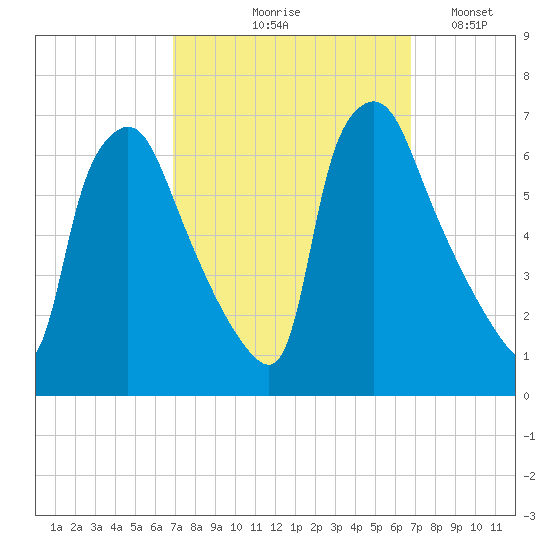 Pavonia tide chart for Thursday, September 29, 2022
