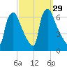 Pavonia tide chart for Thursday, September 29, 2022
