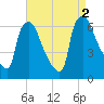 Pavonia tide chart for Friday, September 2, 2022