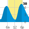 Pavonia tide chart for Friday, September 30, 2022