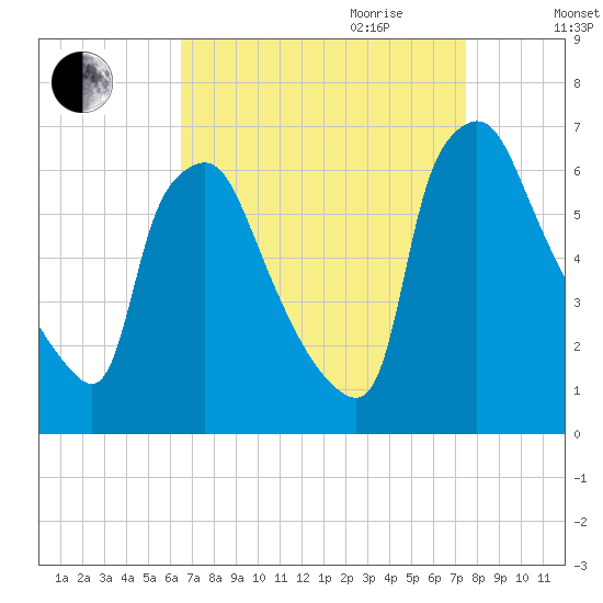 Pavonia tide chart for Saturday, September 3, 2022
