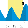 Pavonia tide chart for Monday, September 5, 2022