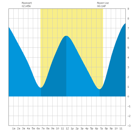 Pavonia tide chart for Wednesday, September 7, 2022