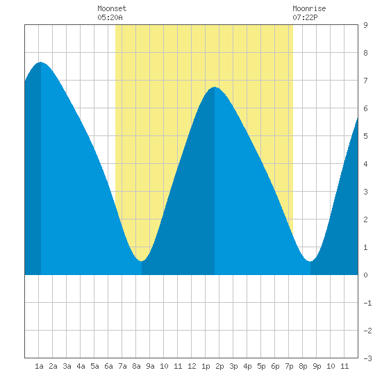 Pavonia tide chart for Friday, September 9, 2022
