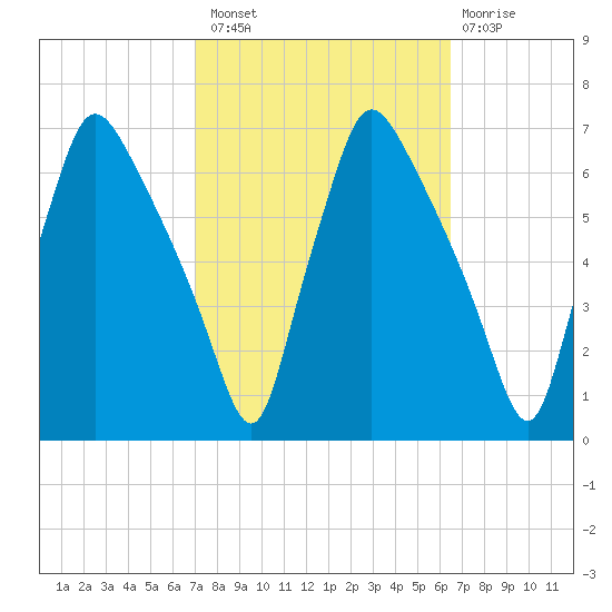 Pavonia tide chart for Monday, October 10, 2022