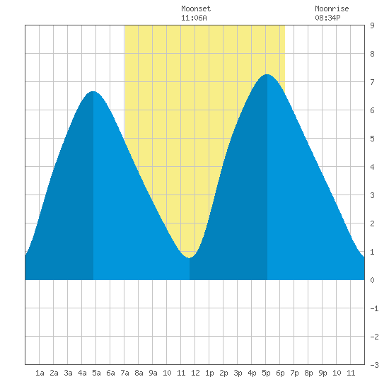 Pavonia tide chart for Thursday, October 13, 2022