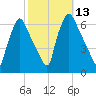 Pavonia tide chart for Thursday, October 13, 2022