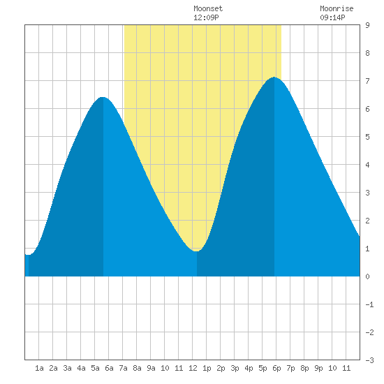 Pavonia tide chart for Friday, October 14, 2022