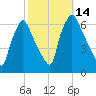 Pavonia tide chart for Friday, October 14, 2022