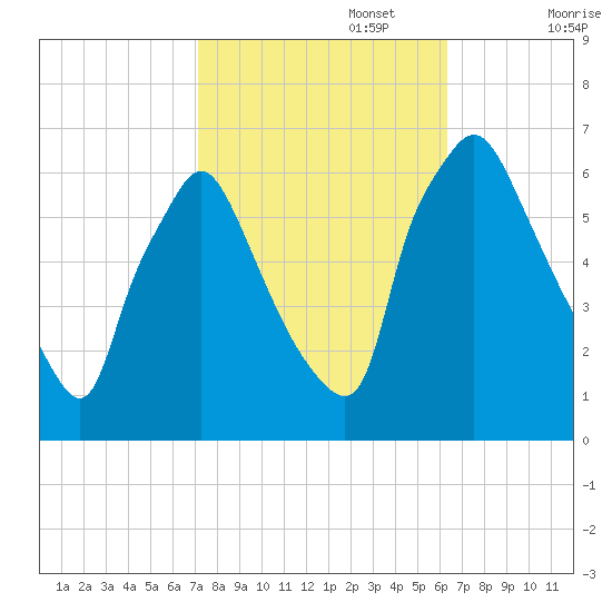 Pavonia tide chart for Sunday, October 16, 2022