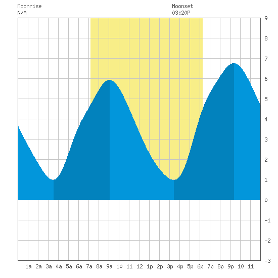 Pavonia tide chart for Tuesday, October 18, 2022