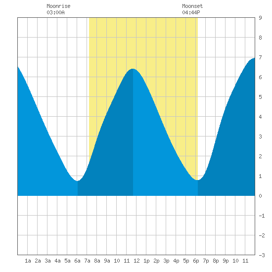 Pavonia tide chart for Friday, October 21, 2022