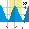 Pavonia tide chart for Saturday, October 22, 2022