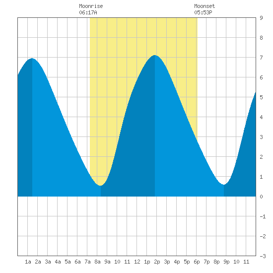 Pavonia tide chart for Monday, October 24, 2022