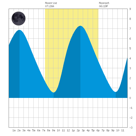 Pavonia tide chart for Tuesday, October 25, 2022
