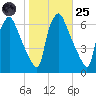 Pavonia tide chart for Tuesday, October 25, 2022