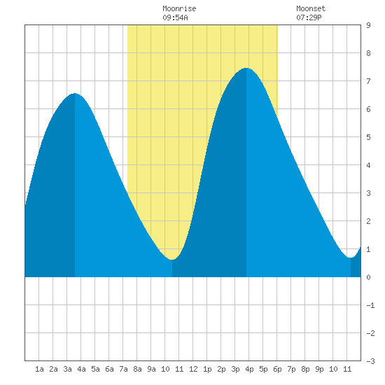 Pavonia tide chart for Thursday, October 27, 2022