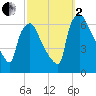 Pavonia tide chart for Sunday, October 2, 2022