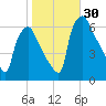 Pavonia tide chart for Sunday, October 30, 2022