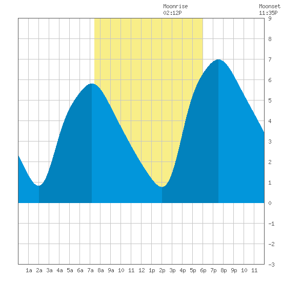 Pavonia tide chart for Monday, October 31, 2022
