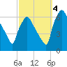 Pavonia tide chart for Tuesday, October 4, 2022