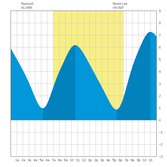 Pavonia tide chart for Wednesday, October 5, 2022