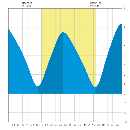 Pavonia tide chart for Thursday, October 6, 2022