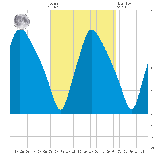 Pavonia tide chart for Sunday, October 9, 2022