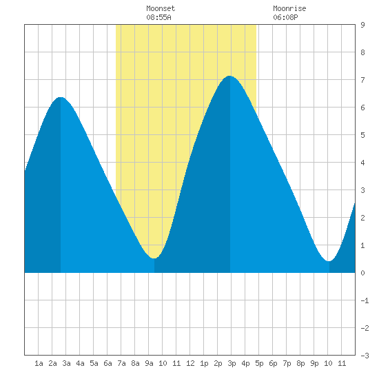 Pavonia tide chart for Thursday, November 10, 2022