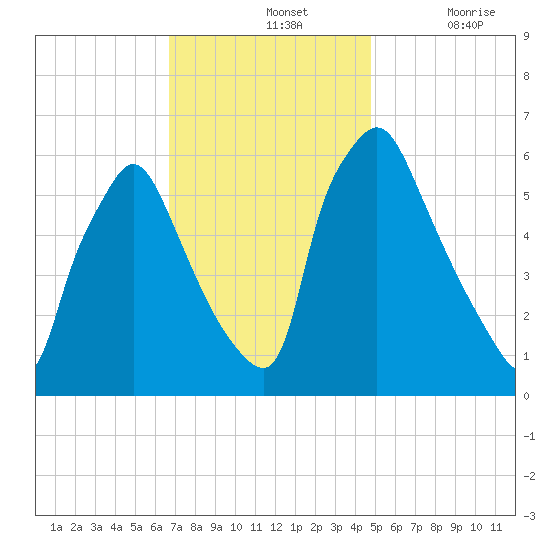 Pavonia tide chart for Sunday, November 13, 2022