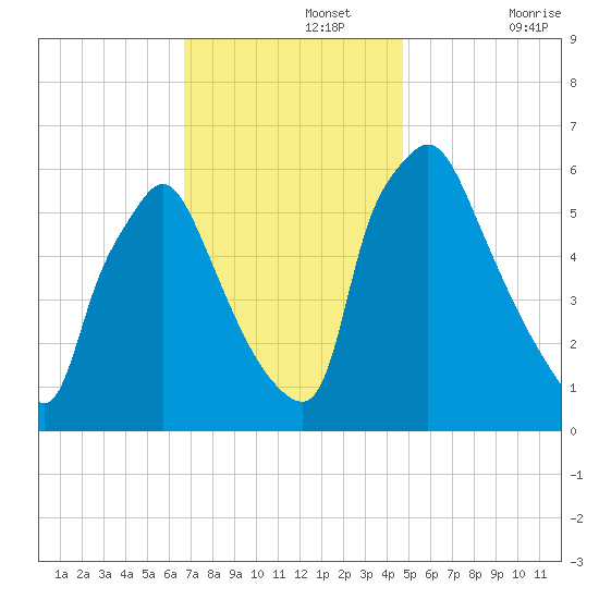 Pavonia tide chart for Monday, November 14, 2022