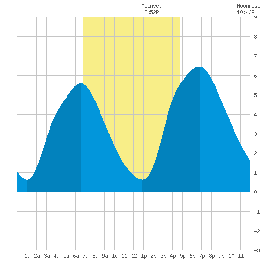 Pavonia tide chart for Tuesday, November 15, 2022