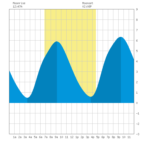 Pavonia tide chart for Friday, November 18, 2022