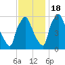 Pavonia tide chart for Friday, November 18, 2022